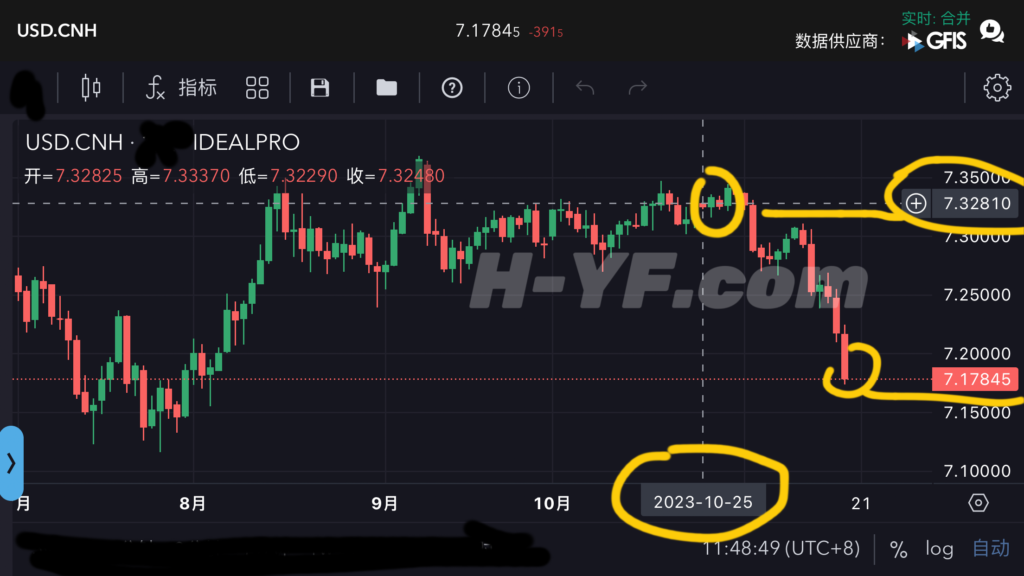 Investment records: October 25, 2023, exchange rate US dollar and Chinese yuan插图 Investment records: October 25, 2023, exchange rate US dollar and Chinese yuan插图